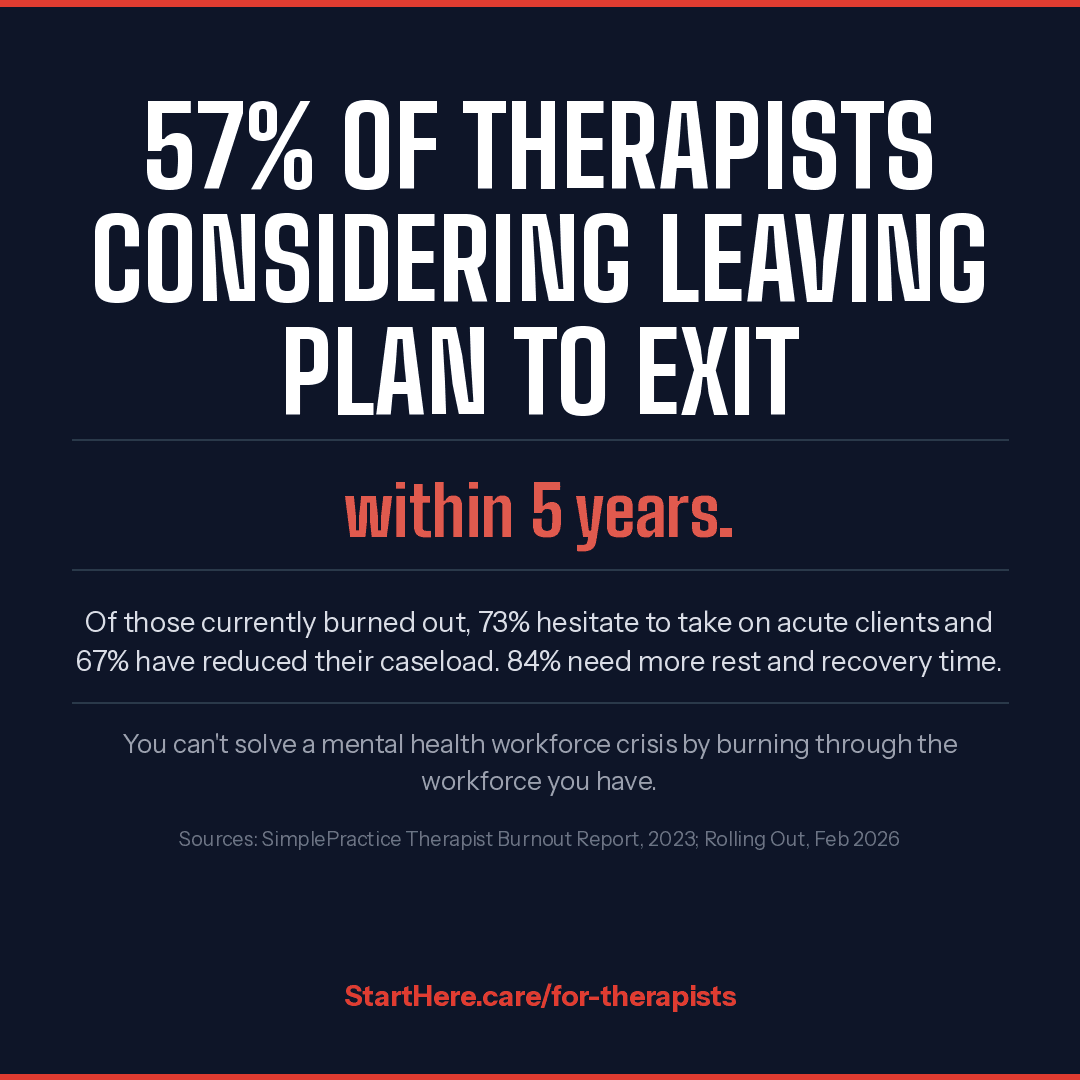 57% of therapists considering leaving plan to exit within 5 years.