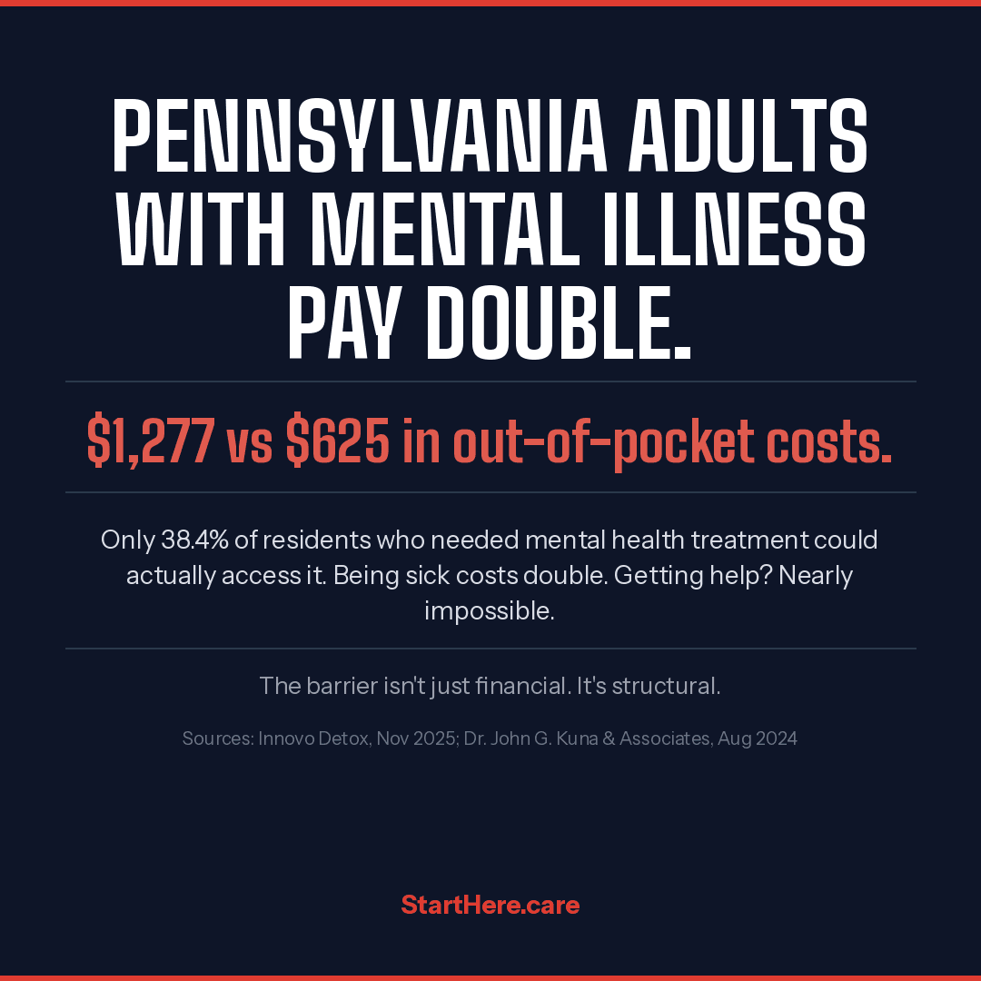 Pennsylvania adults with mental illness pay double. $1,277 vs $625 in out-of-pocket costs.