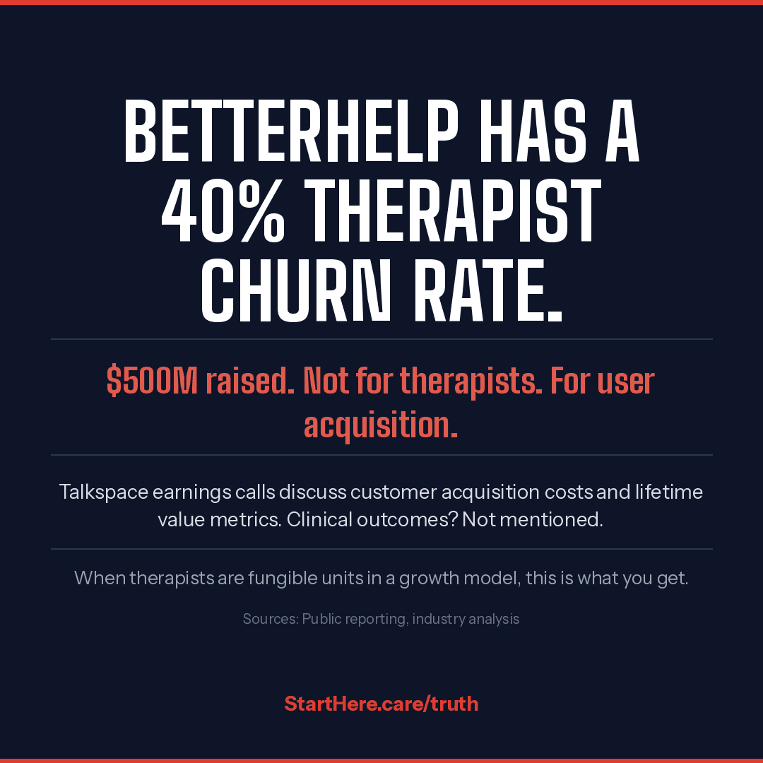 BetterHelp has a 40% therapist churn rate. $500M raised for user acquisition, not therapists.