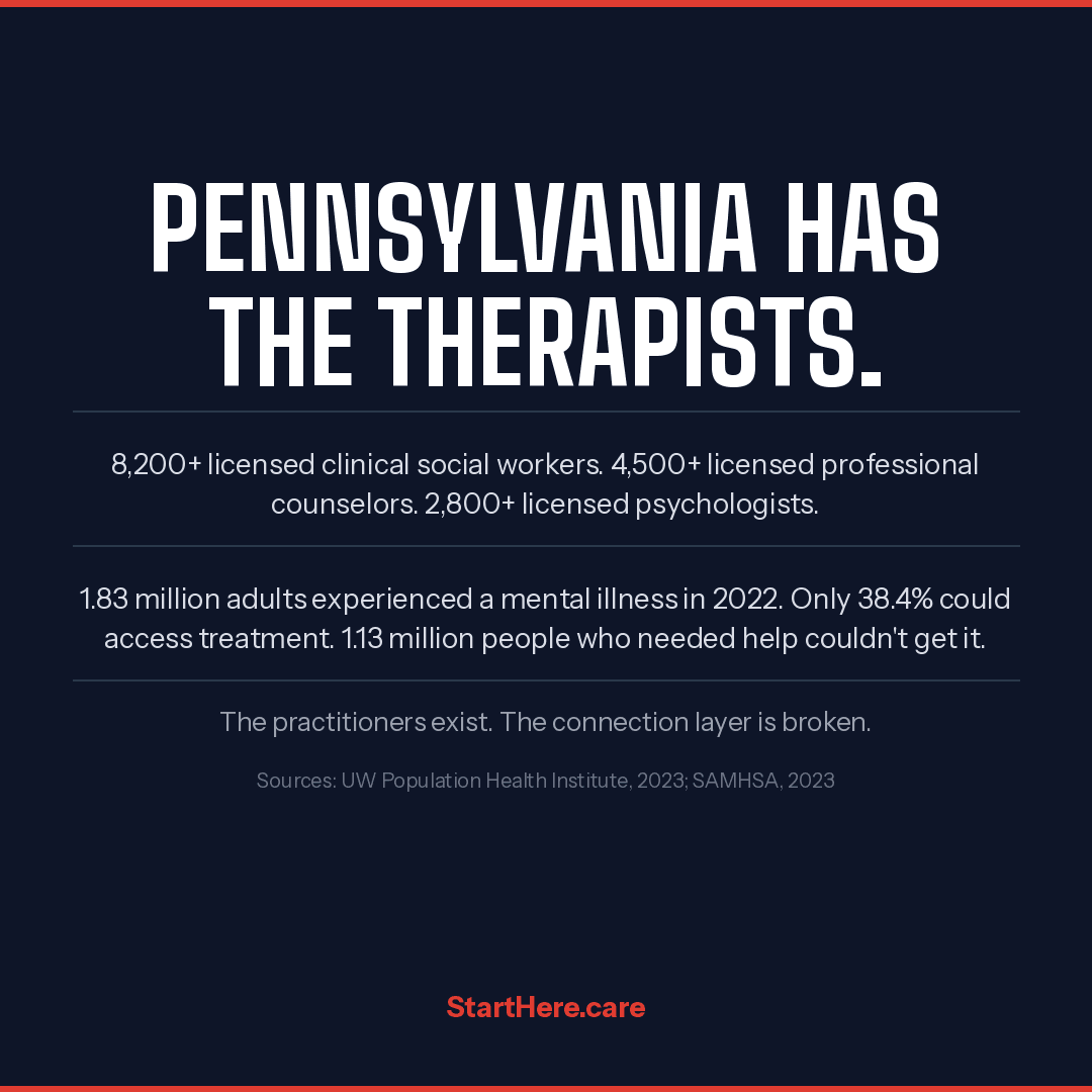 Pennsylvania has the therapists. 8,200+ LCSWs, 4,500+ LPCs, 2,800+ psychologists. The connection layer is broken.