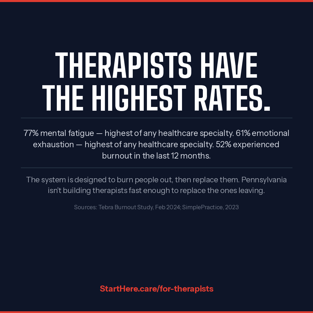 Therapists have the highest rates of mental fatigue and emotional exhaustion of any healthcare specialty.