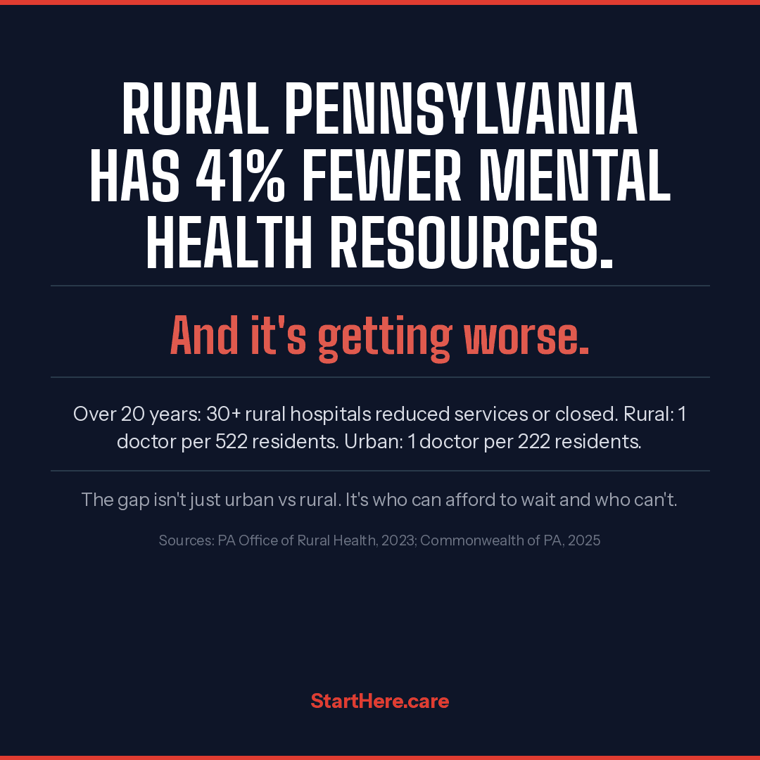 Rural Pennsylvania has 41% fewer mental health resources. And it's getting worse.